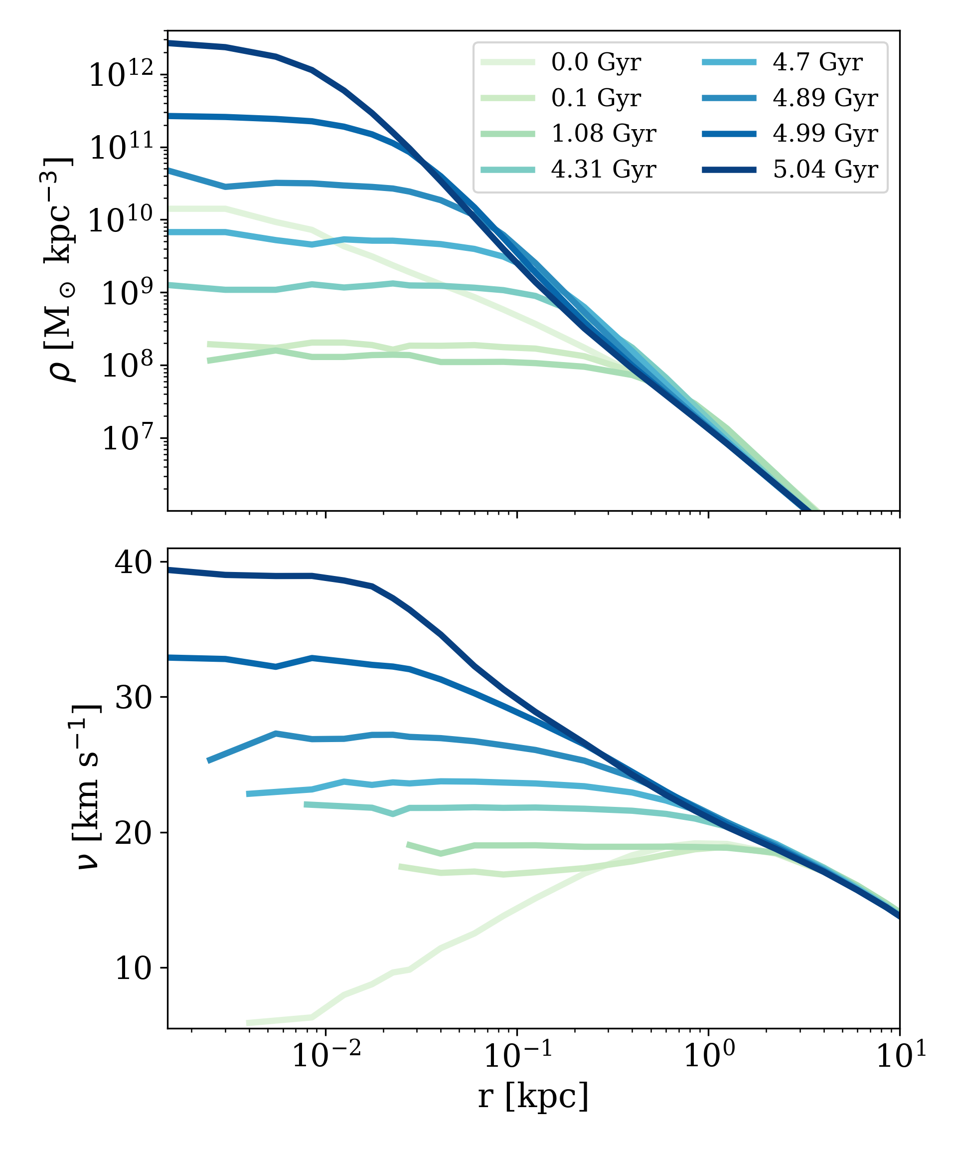 density and velocity dispersion profiles for a collapsing SIDM halo